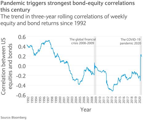 barclays bond index chart.